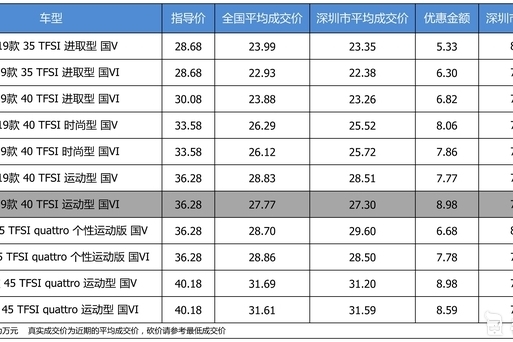 最高优惠9万 奥迪A4L平均优惠7.82折