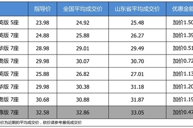 优惠啥的不要想了 广汽丰田汉兰达加价0.47万起