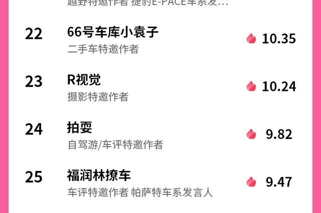 每周万元奖金，特邀作者榜单公布啦