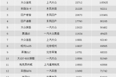 6月份合资SUV销量前15，CR-V夺得亚军，汉兰达仅排第十五