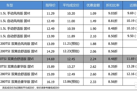 国六优惠小 上汽大众朗逸 2019款平均优惠86折