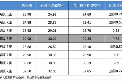 优惠啥的不要想了 广汽丰田汉兰达部分加价了解一下