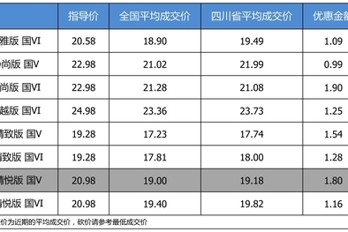 优惠不高 东风本田INSPIRE最高优惠1.9万