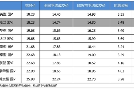 最高优惠4.16万 别克君威平均优惠8.31折