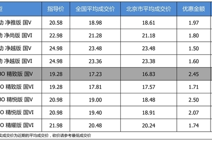 优惠不高 东风本田INSPIRE最高优惠2.5万