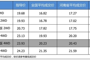 最高优惠3.5万 打8.68折的东风日产奇骏了解一下