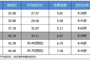 国产销量全靠它 英菲尼迪QX50平均优惠85折