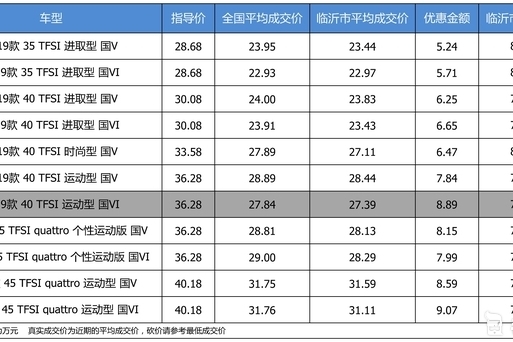 最高优惠9.07万 奥迪A4L平均优惠7.86折