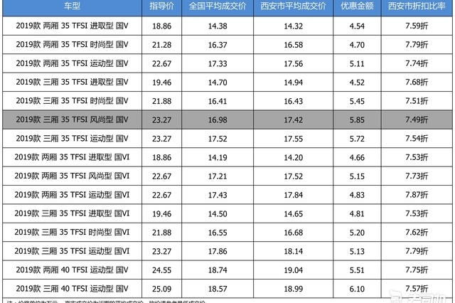 最高优惠6.1万 奥迪A3平均优惠7.65折