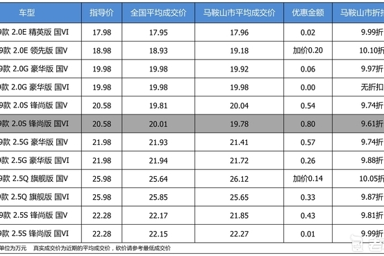 优惠不高 广汽丰田凯美瑞最高优惠0.8万