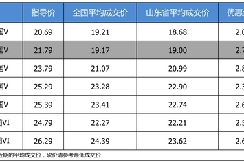优惠不高 上汽大众帕萨特最高优惠2.8万