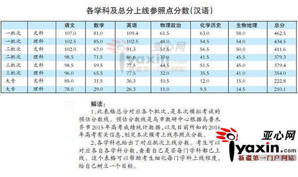 乌鲁木齐三模成绩公布:文理科600分以上考生2