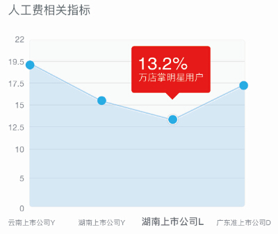 据2015四家连锁药店上市公报数据计算