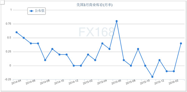 2009美国gdp_美国第四季度GDP增幅上修为2.1%(2)