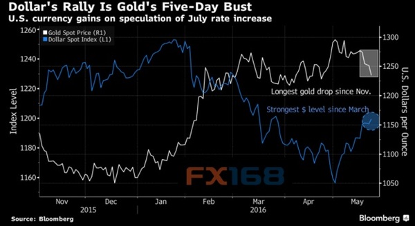 (图片来源：彭博、FX168财经网)