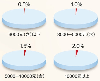 迪拜人均月收入_美国人民月收入(2)