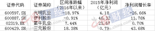 A股四家上市乳企今年以来股价表现 (图片来源：中国网财经)