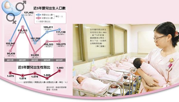 台湾去年男女新生儿比例严重失衡 逾2千女婴