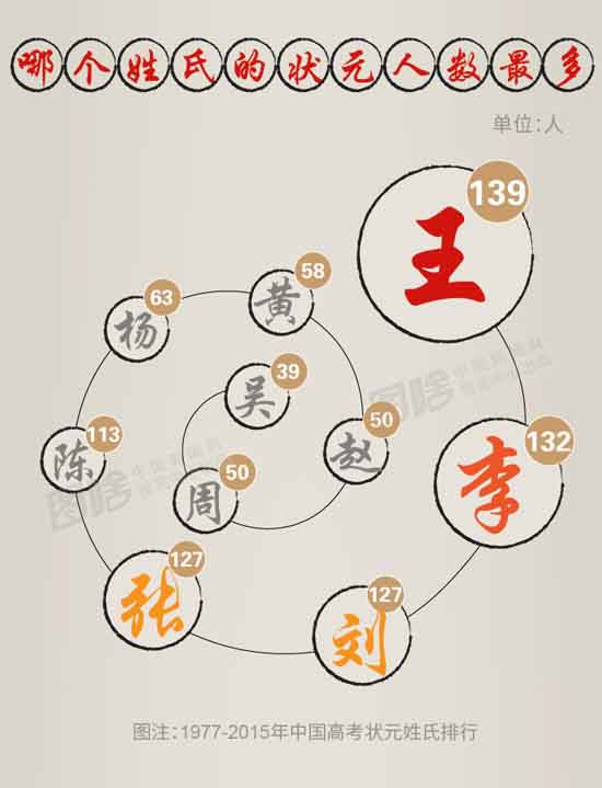 中国高考状元调查:广州盛产状元 姓王者居多