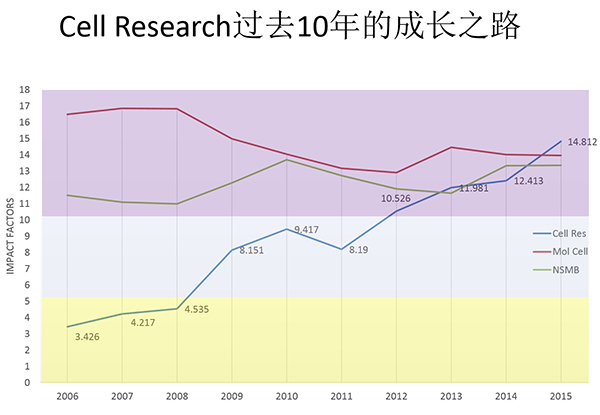 26年影响因子长6倍,国产学术期刊《细胞研究》