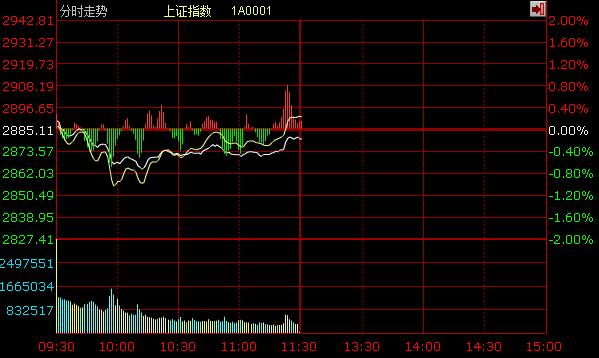 午评:沪指下探回升跌0.17% 壳资源概念股集体