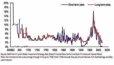 　　全球利率水平演化图