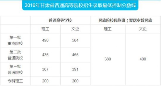 2016甘肃本科录取最低控制分数线:一本理490