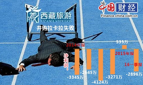 西藏旅游重组二度失败业绩承压（制图：中国网财经）