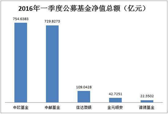 　　数据来源：财汇、新浪基金数据库 截止日期：2016年3月31日