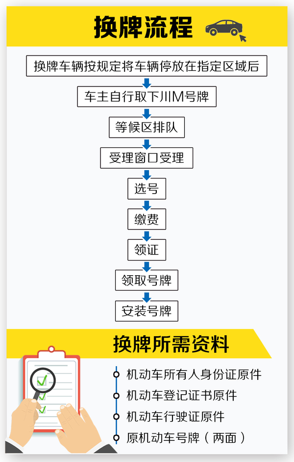 简阳川M换川A首日429辆车换牌 建议在第一个