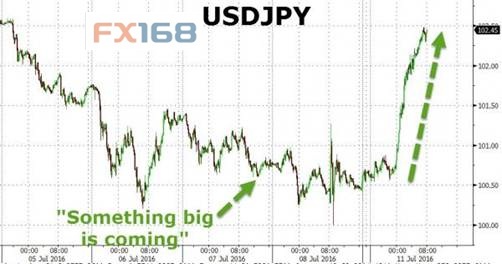 (美元/日元走势图 来源:FX168财经网、Zerohedge)