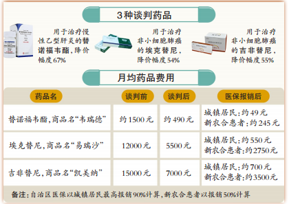 北京醫(yī)保報銷流程 3種“救命藥”納入自治區(qū)醫(yī)保及新農(nóng)合