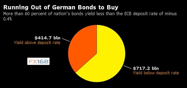 欧洲央行QE计划面临拦路虎 可供购买的德债急