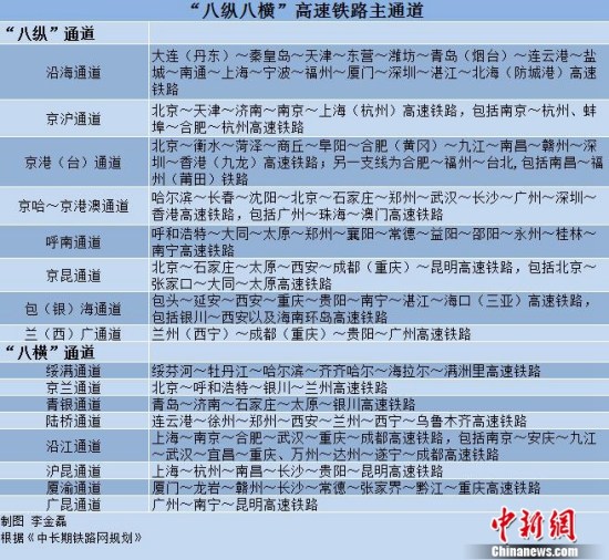 『八縱八橫』高鐵主通道。中新網記者李金磊制