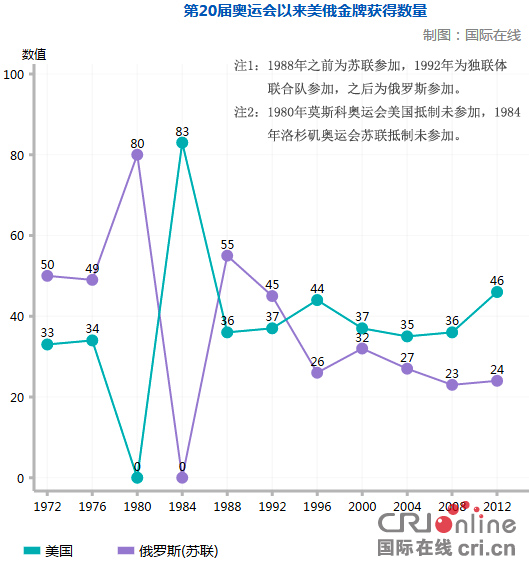 　　1972年第20届夏季奥运会后美俄(苏)金牌获得数量情况。制图：国际在线