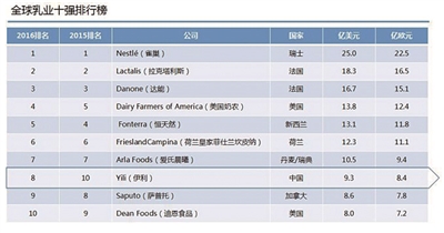 全球乳业排名_全球高考游惑秦究图片