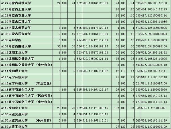 山东二本分数线