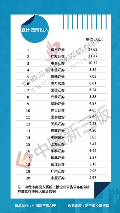 新三板做市商排行榜:九州证券做市企业市值逆