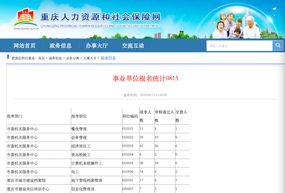 重庆下半年事业单位公招已报名5150人 8个职