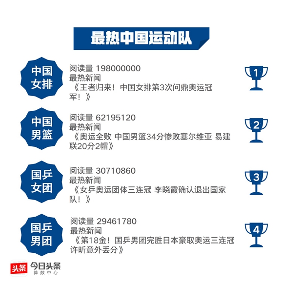 女排成最热中国运动队 今日头条算数中心供图 华龙网发