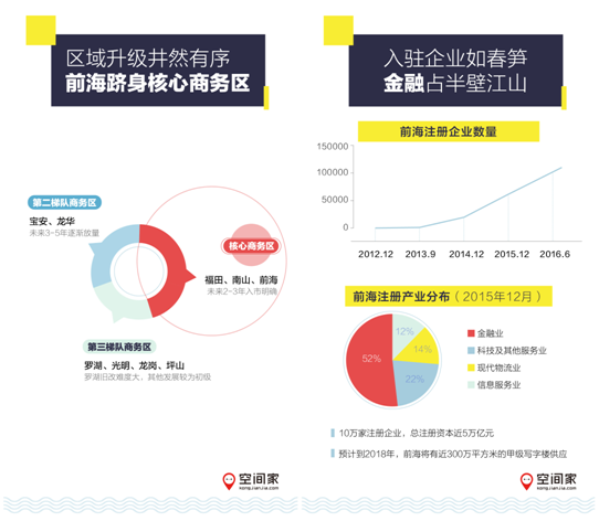 空间家公布深圳写字楼报告：是时候叫“北上深广”了