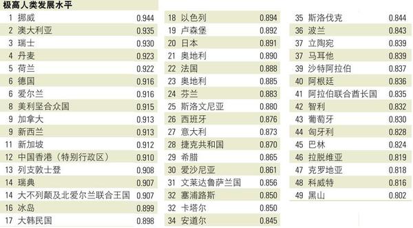 　　2014人类发展指数排名1-49位，极高人类发展水平的国家与地区