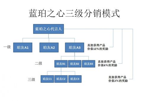 不是明星网红,也能当蓝珀之心珠宝代言人!