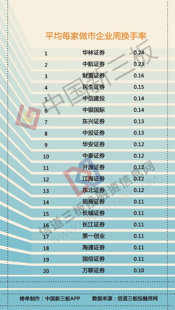 新三板做市商排行榜:广州证券做市企业市值缩