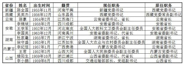 今年第三波省级党政主官密集调整，涉7省份
