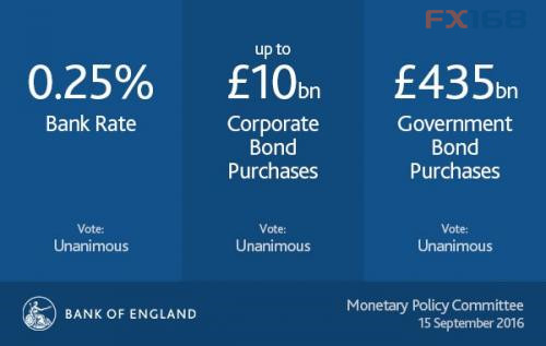 （图片来源：英国央行、Zerohedge、FX168财经网）