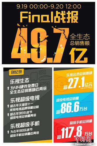 乐视919乐迷节销售额突破49.7亿 超级电视与手机销量翻倍