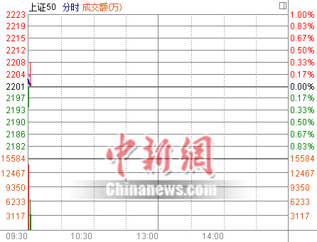 沪指高开0.08% 次新股、PPP模式等热点继续