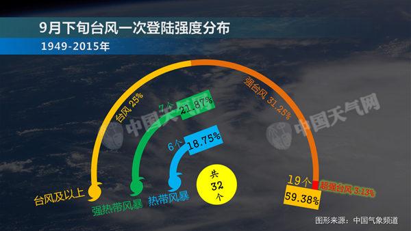 大数据分析 9月下旬登陆我国台风平均强度为12级 手机凤凰网