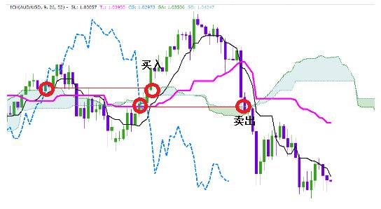 KVB分析]：市场概率游戏Ichimoku 目均衡表的分析方法_手机凤凰网